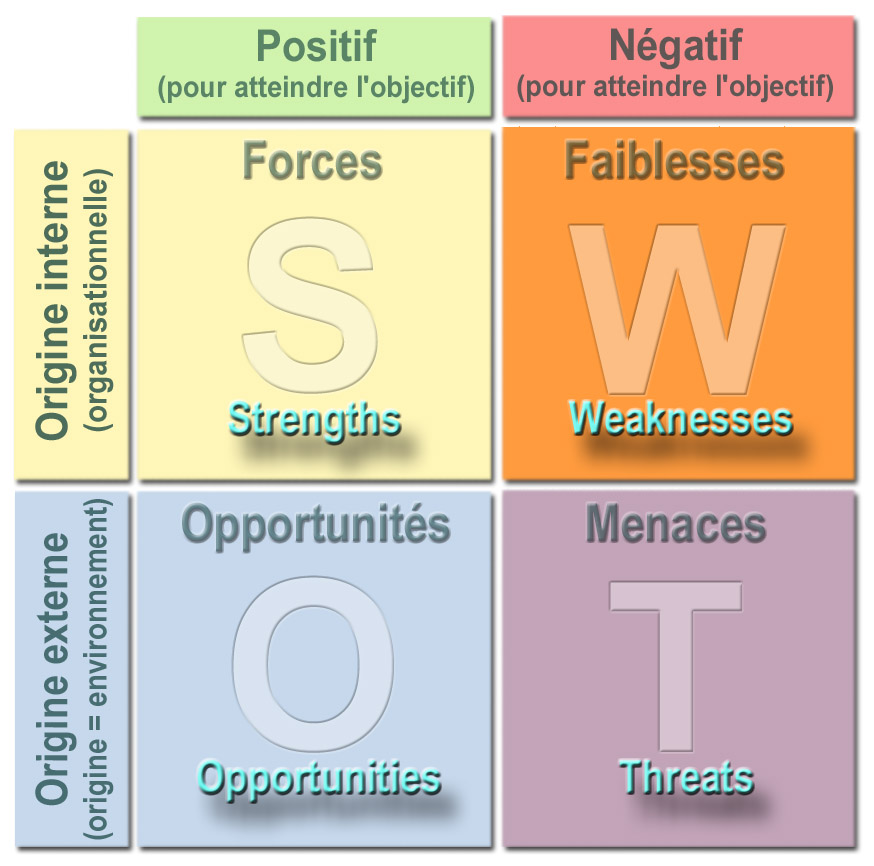 SWOT_grapheFL