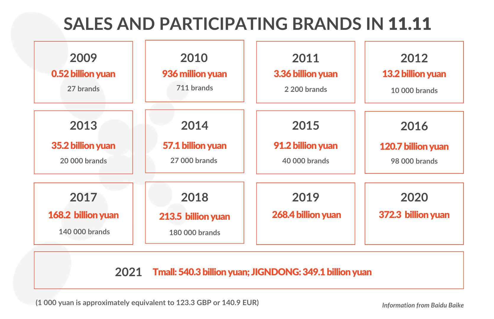 sales and participating brands in 11.11