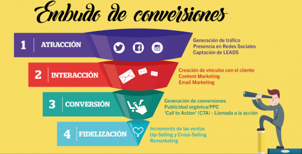 Desarrolla un funnel de ventas para tu ecommerce